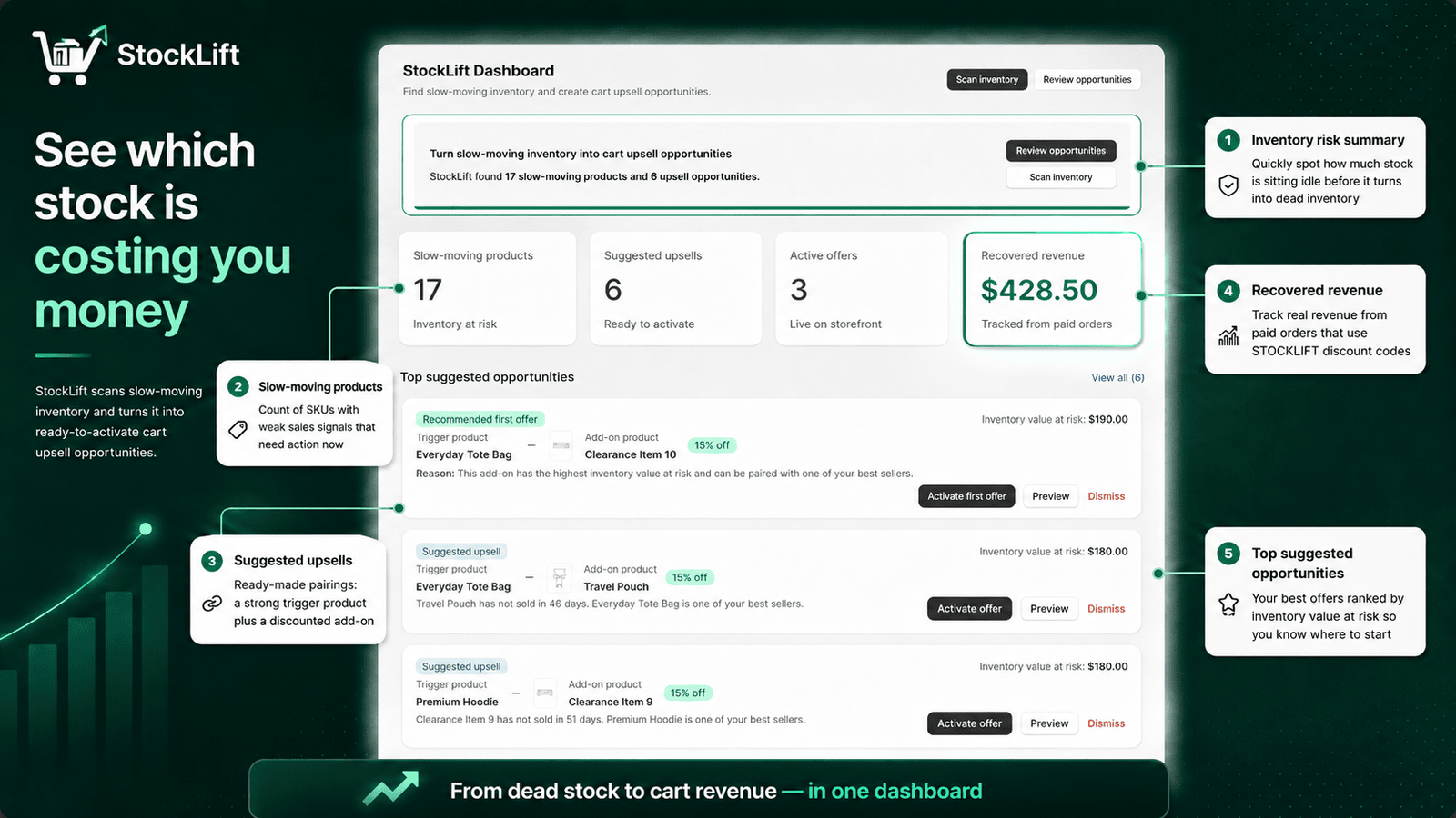 StockLift dashboard showing inventory risk and upsell opportunities